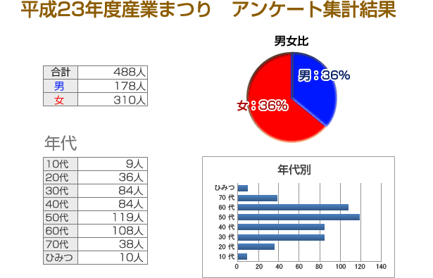 平成23年度産業まつり　アンケート集計結果