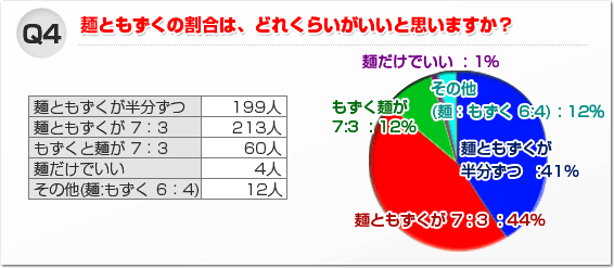 アンケート集計結果 Q4